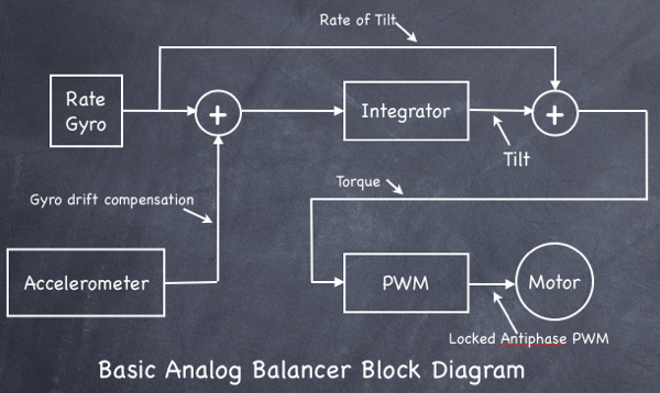 Block Diagram